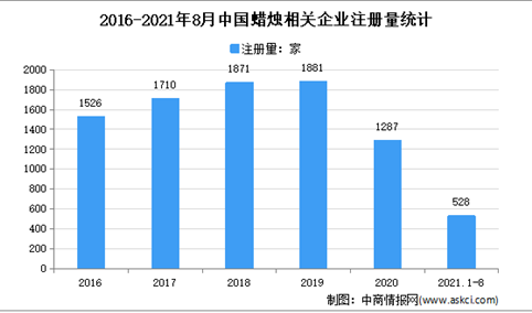 蜡烛订单暴增：2021年1-8月中国蜡烛企业大数据分析（图）