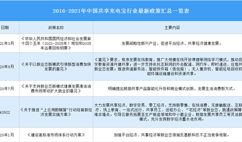 2021年中国共享充电宝行业最新政策汇总一览（图）