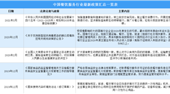 2021年中國餐飲服務行業最新政策匯總一覽（圖）