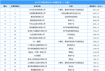 2021年中国民营企业500强榜广东上榜企业排行榜（附榜单）