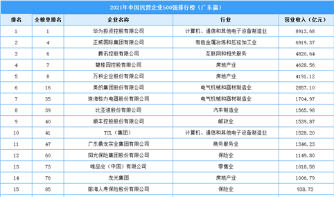2021年中国民营企业500强榜广东上榜企业排行榜（附榜单）