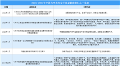 2021年中國共享充電寶行業最新政策匯總一覽（圖）