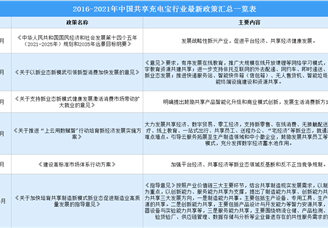 2021年中國共享充電寶行業(yè)最新政策匯總一覽（圖）