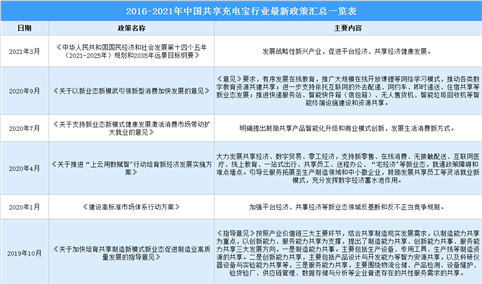 2021年中国共享充电宝行业最新政策汇总一览（图）