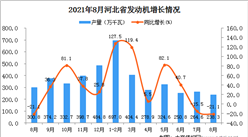 2021年8月河北省发动机产量数据统计分析