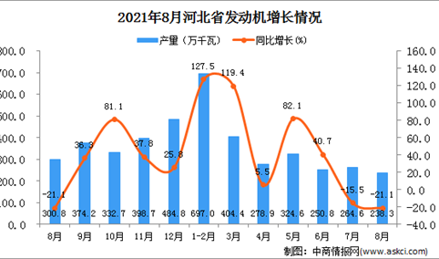 2021年8月河北省发动机产量数据统计分析