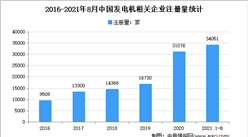 發電機企業注冊量創新高：2021年1-8月中國發電機企業大數據分析（圖）
