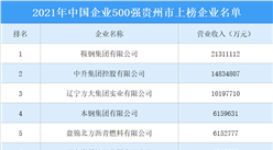 2021年中國企業500強榜貴州市上榜企業排行榜（附榜單）