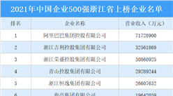 2021年中國企業500強榜浙江省上榜企業排行榜（附榜單）