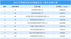 2021年中国制造业500强榜河北上榜企业排行榜（附榜单）
