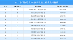2021年中國制造業500強榜北京上榜企業排行榜（附榜單）