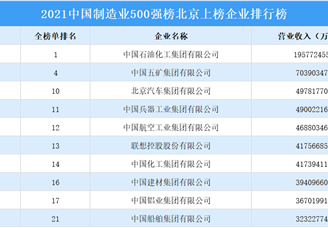 2021年中国制造业500强榜北京上榜企业排行榜（附榜单）