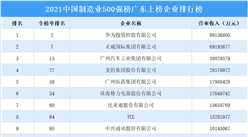 2021年中國制造業500強榜廣東上榜企業排行榜（附榜單）