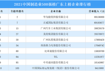 2021年中国制造业500强榜广东上榜企业排行榜（附榜单）