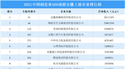 2021年中国制造业500强榜安徽上榜企业排行榜（附榜单）