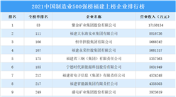 2021年中國制造業500強榜福建上榜企業排行榜（附榜單）