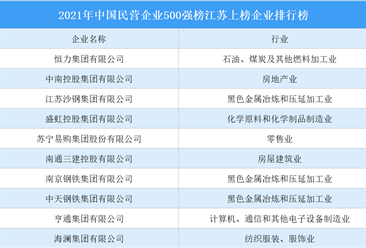 2021年中國民營企業500強榜江蘇上榜企業排行榜（附榜單）