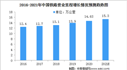 2021中国铁路行业市场规模及发展趋势预测分析（图）