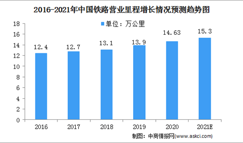 2021中国铁路行业市场规模及发展趋势预测分析（图）