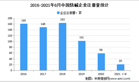 烧碱价格涨幅扩大：2021年1-8月中国烧碱企业大数据分析（图）