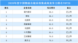 2021年中国物流仓储系统集成商竞争力排行榜TOP20（附榜单）