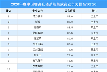 2021年中國物流倉儲系統集成商競爭力排行榜TOP20（附榜單）