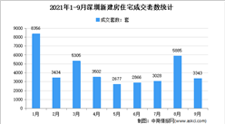 2021年9月深圳各区新房成交数据分析：住宅成交3343套（图）
