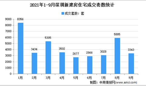 2021年9月深圳各区新房成交数据分析：住宅成交3343套（图）