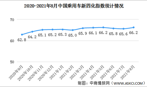2021年8月乘用车新四化指数为66.2 电动化指数快速提升（图）