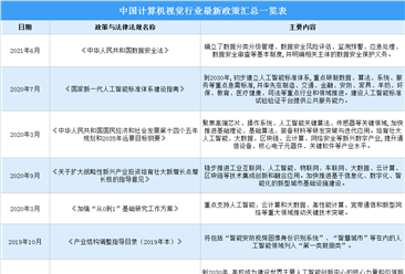 2021年中国计算机视觉行业最新政策汇总一览（图）