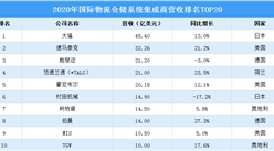 2021年中國物流倉儲系統集成商營收排行TOP20（附榜單）