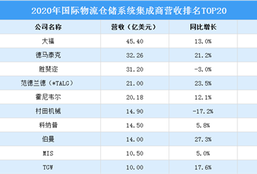 2021年中國物流倉儲系統集成商營收排行TOP20（附榜單）