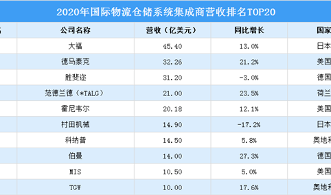 2021年中国物流仓储系统集成商营收排行TOP20（附榜单）