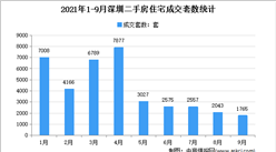 2021年9月深圳各區二手房成交數據分析：住宅成交1765套（圖）
