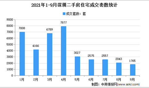 2021年9月深圳各区二手房成交数据分析：住宅成交1765套（图）