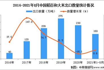 2021年1-8月中國稻谷和大米出口數據統計分析