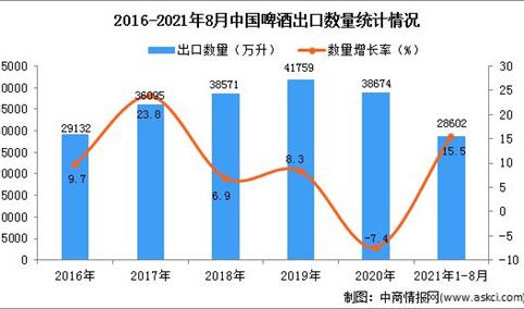 2021年1-8月中国啤酒出口数据统计分析