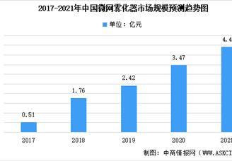 2021年中国微网雾化器市场现状分析：市场规模可达4.4亿元（图）