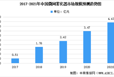 2021年中国微网雾化器市场现状分析：市场规模可达4.4亿元（图）