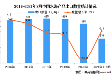 2021年1-8月中国水海产品出口数据统计分析