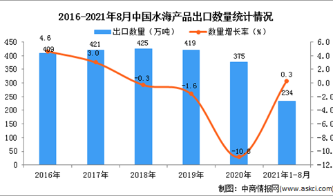 2021年1-8月中国水海产品出口数据统计分析