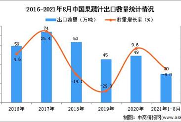 2021年1-8月中國果蔬汁出口數據統計分析