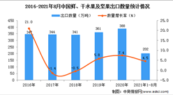 2021年1-8月中国鲜、干水果及坚果出口数据统计分析