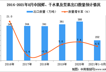 2021年1-8月中国鲜、干水果及坚果出口数据统计分析