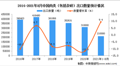 2021年1-8月中國肉類（包括雜碎）出口數據統計分析