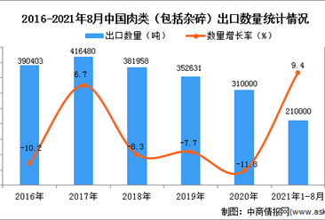 2021年1-8月中国肉类（包括杂碎）出口数据统计分析