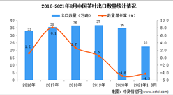 2021年1-8月中國茶葉出口數據統計分析
