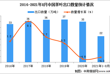 2021年1-8月中国茶叶出口数据统计分析