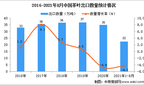 2021年1-8月中国茶叶出口数据统计分析