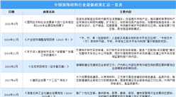 2021年中国装饰材料行业最新政策汇总一览（图）